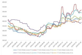 2013 2019年5月全国水泥分区域价格走势情况