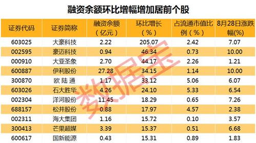 融资余额占自由流通市值比重越高越好吗