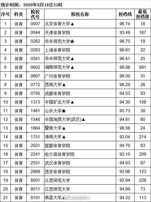 2022年江西省一本线 江西省2022年高考录取分数线