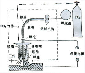 二氧化碳气体保护焊毕业论文