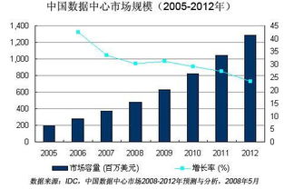 国内做IDC数据中心运营维护/管理前途怎样