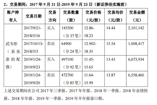 惊呆 高管一家四口违规狂炒自家公司股票,曾四个月买卖128次 回应 没有内幕交易,不想做短线