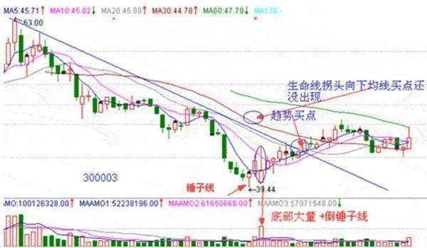 股票下跌趋势中出现倒锤线和蜻蜓线组合代表什么