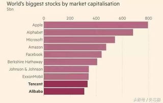 市值排名！全球市值排名前十的上市公司？