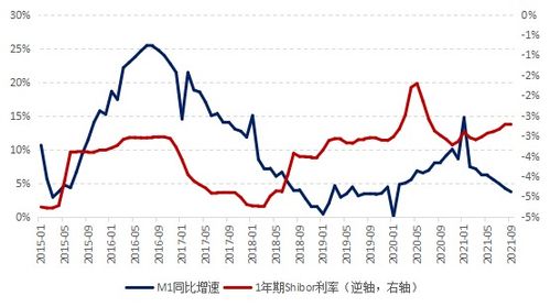 什么是m1，m2以及与股市的关系