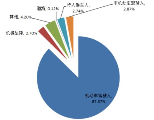 交通事故原因统计图 搜狗图片搜索