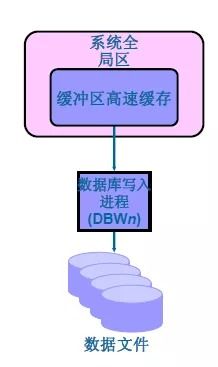 详解Oracle架构 原理 进程