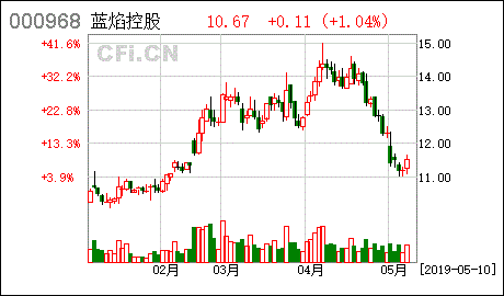 蓝焰控股上半年营收达11.87亿元，实现“增储上产”和“技术突破”并驱