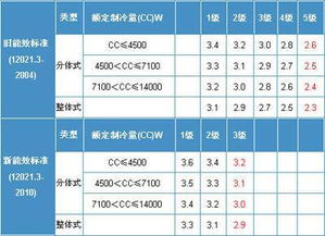 空调能效比什么意思 空调能效比的意思