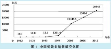 餐饮业的发展趋势是怎么样的？