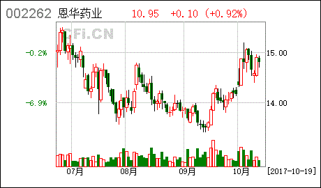 恩华药业减持葛兰后营收净利双增次日直接跌停