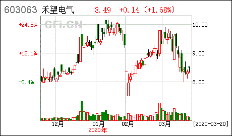 禾望电气股票什么时侯上市