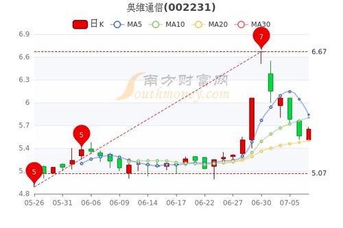 奥维通信股票