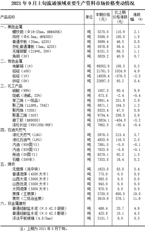 2021年9月上旬流通领域重要生产资料市场价格变动情况