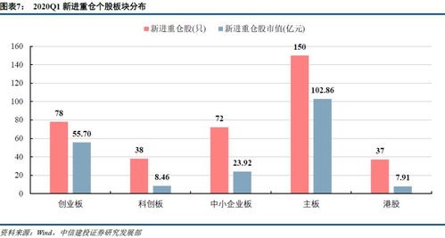 加仓医药和计算机,成长风格明显 2020Q1主动型基金重仓持股分析