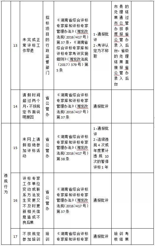 湖南 对10种违法行为17种违规行为说 NO 评标专家行为负面清单征求意见