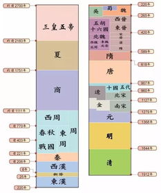 朝代顺序表顺口溜 轻松了解中国历史朝代顺序 