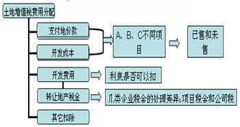 房地产开发企业土地增值税清算是怎么回事