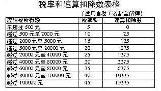 工资 上税 税务 薪水 公式