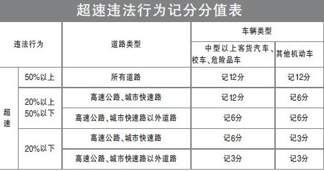 非高速公路机动车超速百分之十以下罚多钱扣几分 