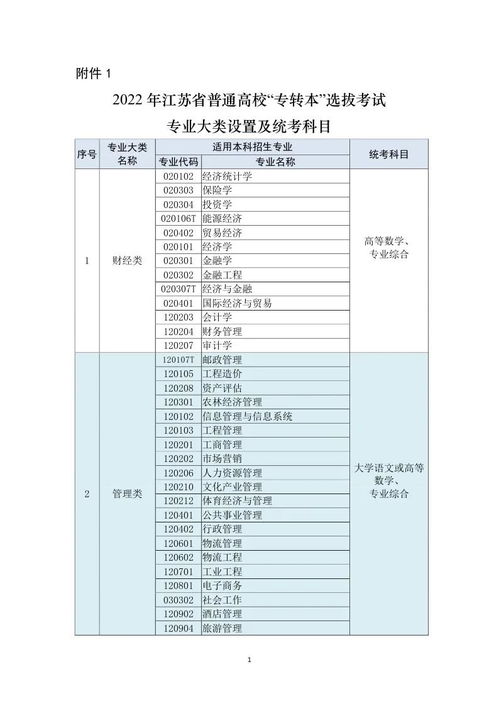 2023江苏专转本考试时间(图2)