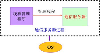 服务器能够运行的线程数量由哪些因素决定 (腾讯云服务器最大线程数)