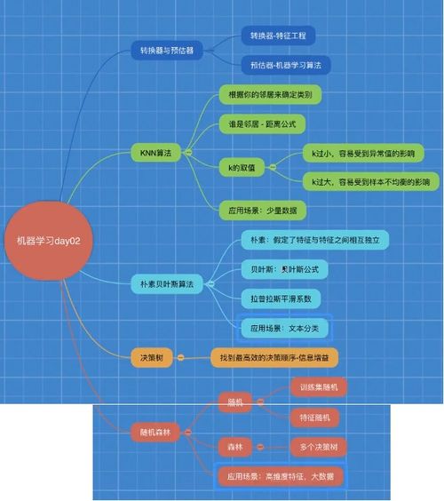 机器学习入门 八 分类算法 随机森林算法