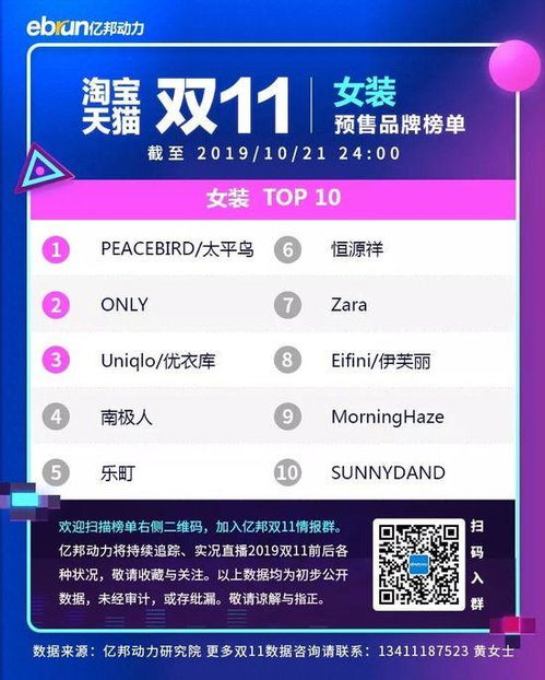 2019天猫双11预售首日品牌热销榜