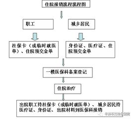 异地就医报销流程是怎样的？