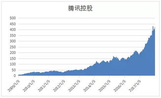 腾讯什么时候搞股票