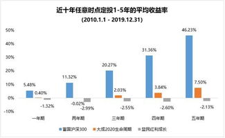 定投三年依然亏本，为什么选择继续坚持