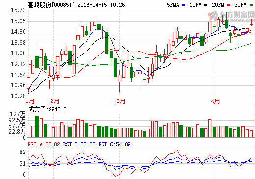 高鸿股份，20元的成本800股，需要再进多少股能把均价拉到10元一股