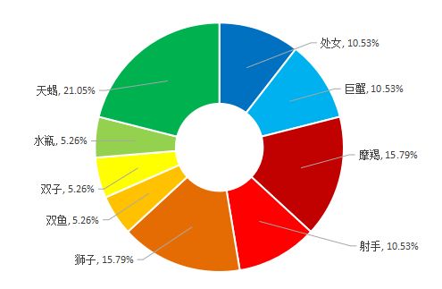 招聘遭遇 星座歧视 ,这一次,处女座又没被待见