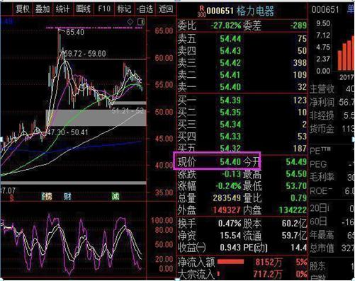 请教大虾，如果某人1996年11月买入格力电器股票，到现在赚了百分之多少了（算上除权除息