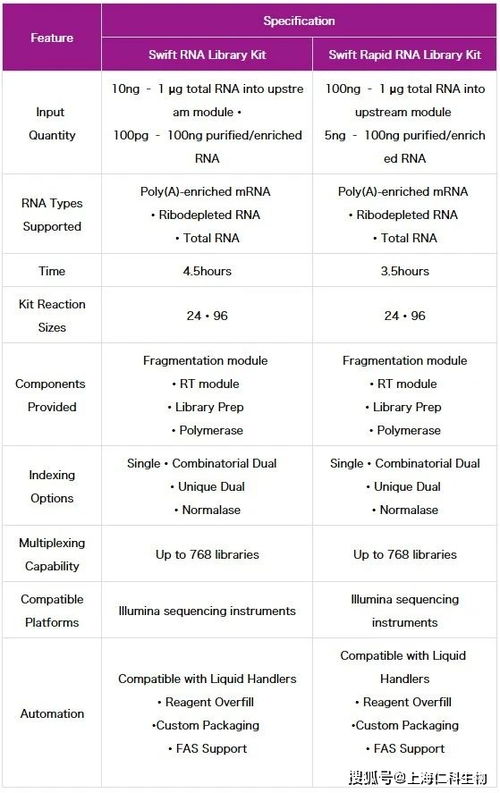 Swift RNA 建库试剂盒,多 快 好 省