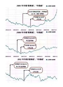 中国股市历史上政策底和市场的有多少点的差距