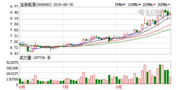 宝新能源5.97成本满仓套死