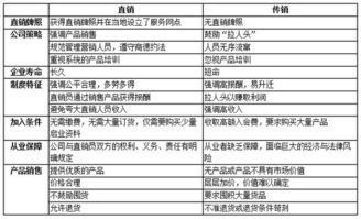 贵州 资 本 运 作（连锁 销售）跟传销有什么区别？