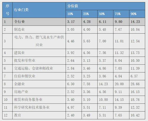 全行业薪资排行榜,专业收入排行榜2023