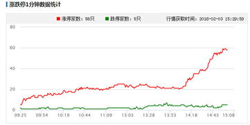 怎样在行情信息区显示涨跌停价格