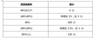 EXCEL在0~-5%，每低1%在60分基础上得2分，在-5%~10%每低1%在70分基础上扣2分怎么用公式计算？？