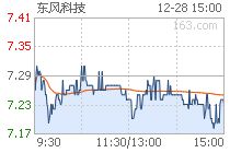 东风科技后市如何