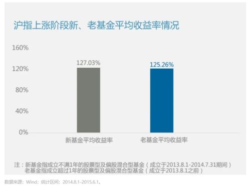 新基金VS老基金,谁更容易赚钱