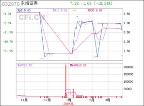 东海证券832970市盈率为什么这么低