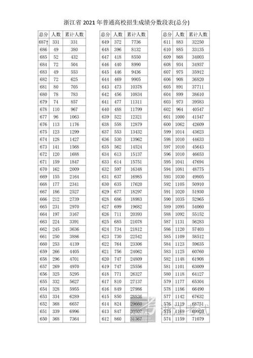 2021浙江高考成绩分数段表揭晓 请速来查收