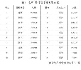 公安部发布2019年度全国姓名报告 王姓最多 