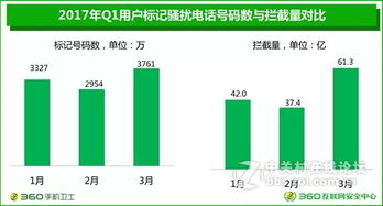 2017年第一季度手机安全报告 骚扰电话及钱财诈骗成两大毒瘤