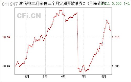 建信增利