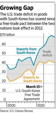 美韩贸易逆差5年翻番 特朗普警告无效韩国被逼上谈判桌