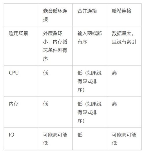 多表联查 03 SQL Server 中的三种物理连接操作